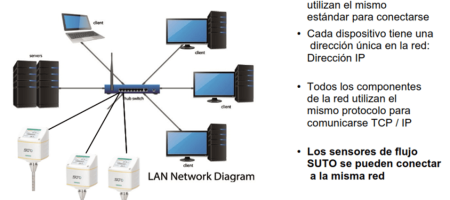 Explicación de caudalímetros ModBus a través de flechas