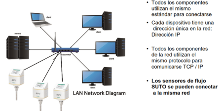 Explicación de caudalímetros ModBus a través de flechas
